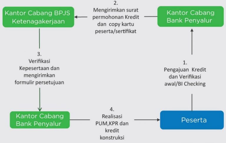 pinjaman renovasi rumah btn