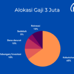 cara mengatur uang bulanan dari suami