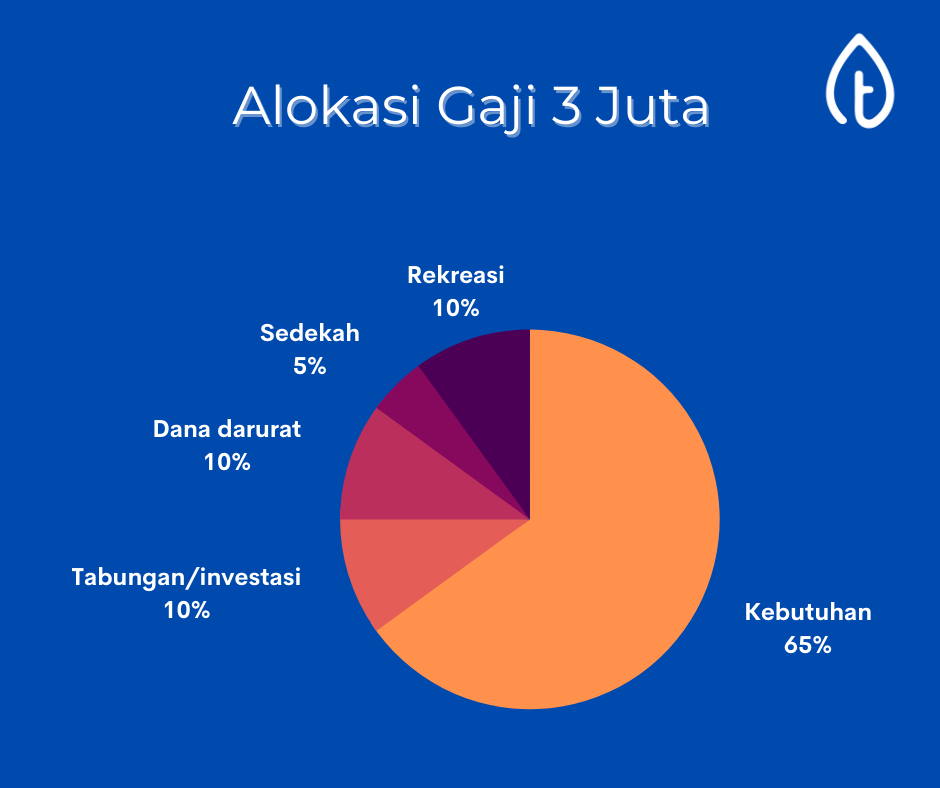 cara mengatur uang bulanan dari suami