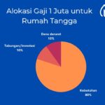 cara mengatur keuangan rumah tangga dengan gaji 1 juta terbaru