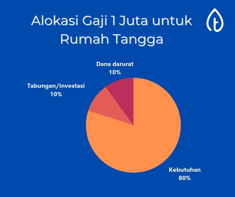 cara mengatur keuangan rumah tangga dengan gaji 1 juta terbaru